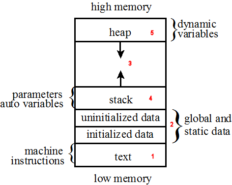 Memory Structure